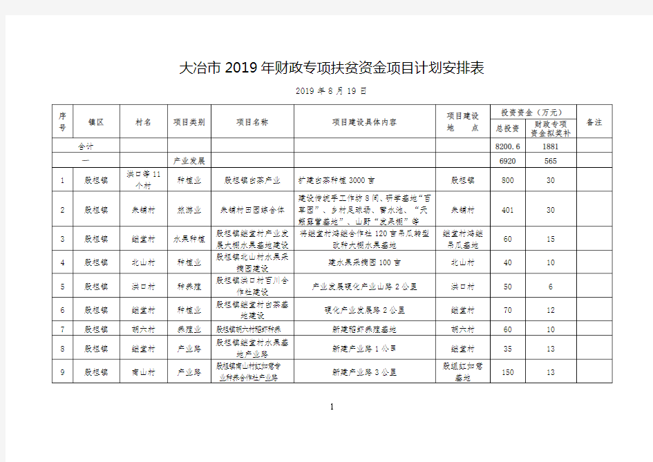 大冶2019年财政专项扶贫资金项目计划安排表