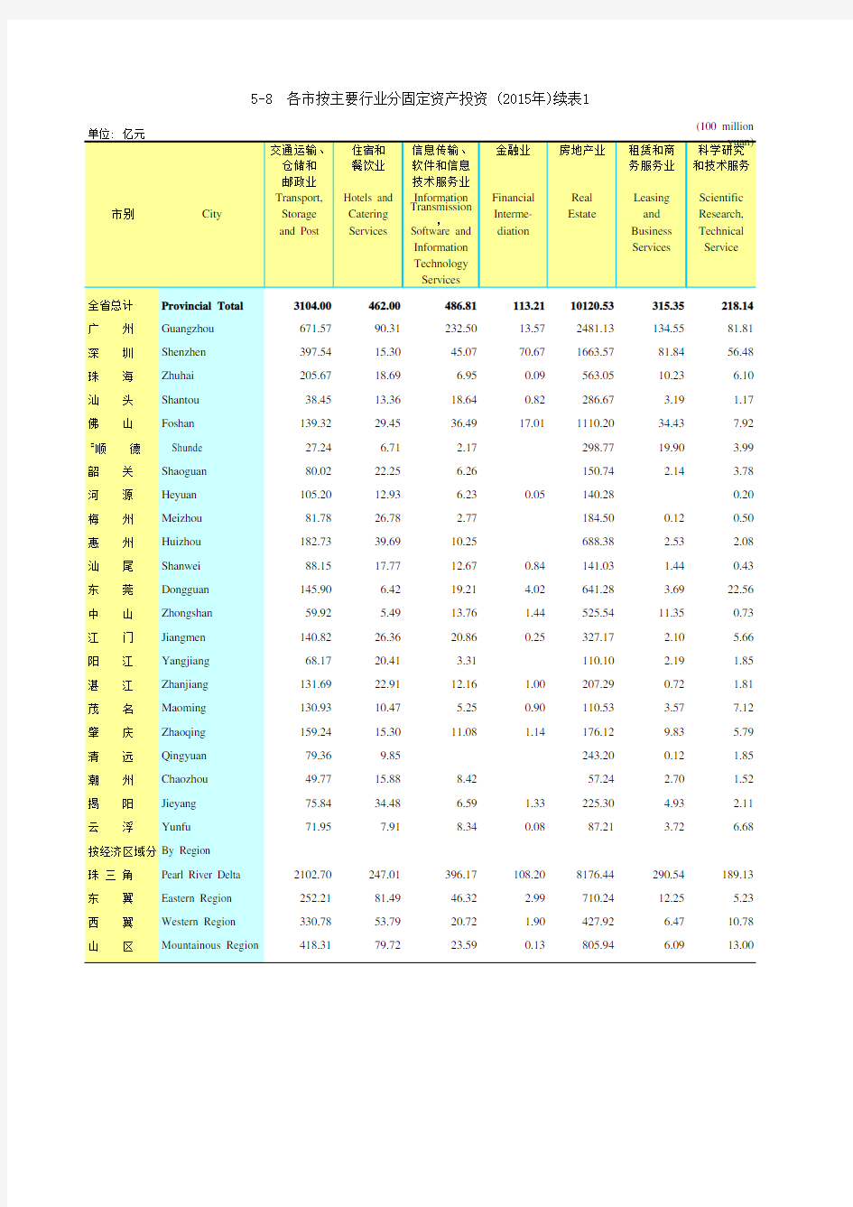 广东统计年鉴2016社会经济发展指标：各市按主要行业分固定资产投资(2015年)续表1