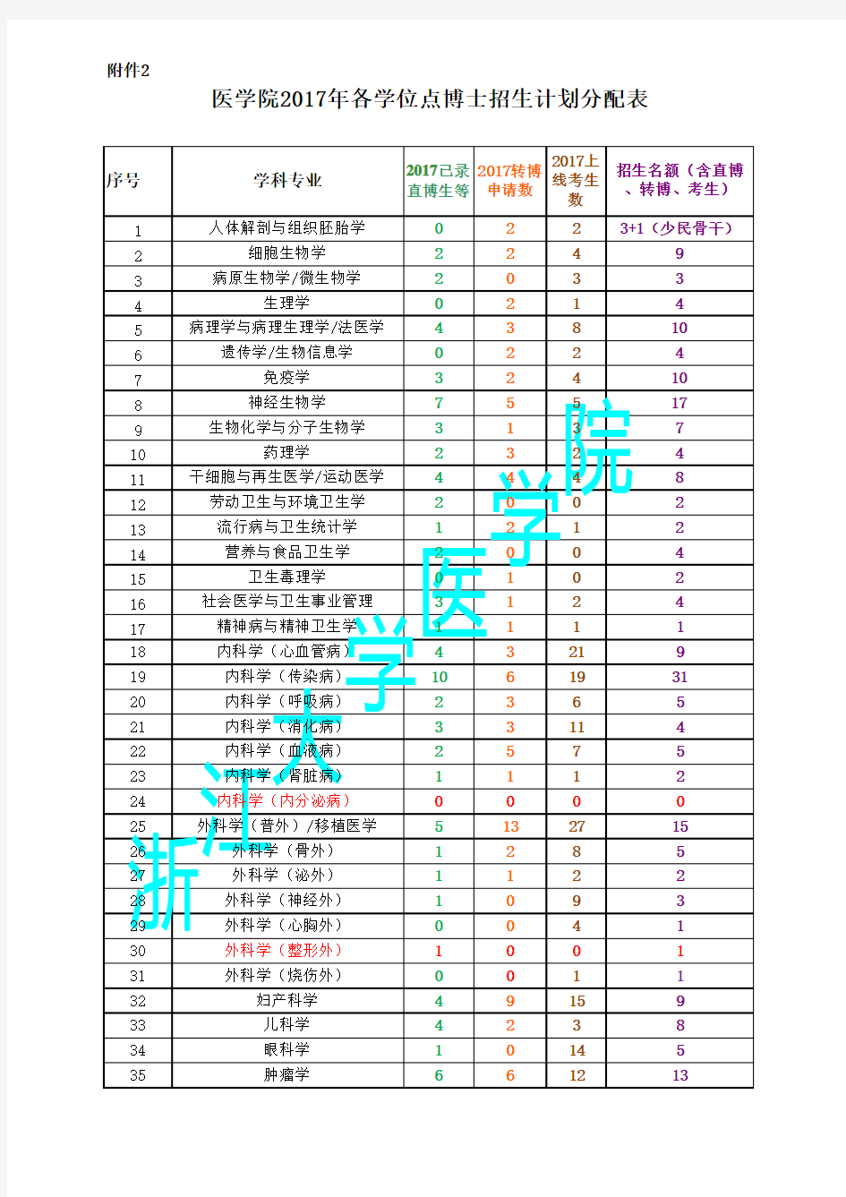 2017浙大医学院博士计划分配表