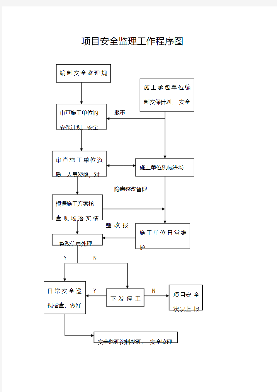 安全监理工作流程图