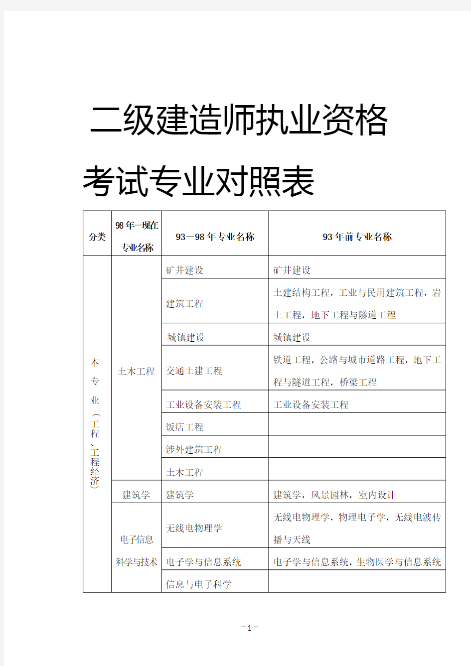 二级建造师职业资格考试专业对照表