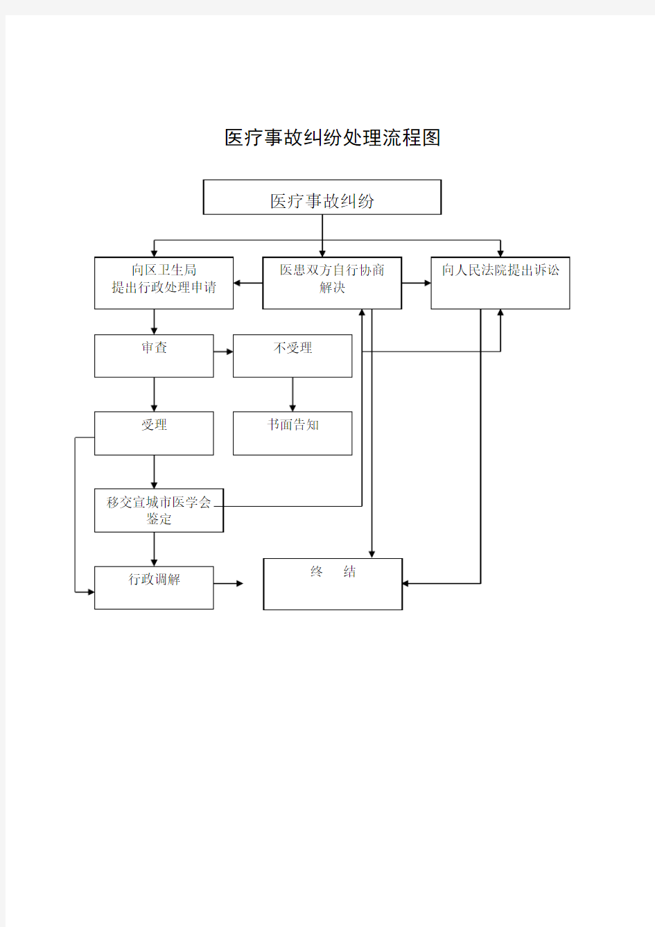 医疗事故纠纷处理流程图