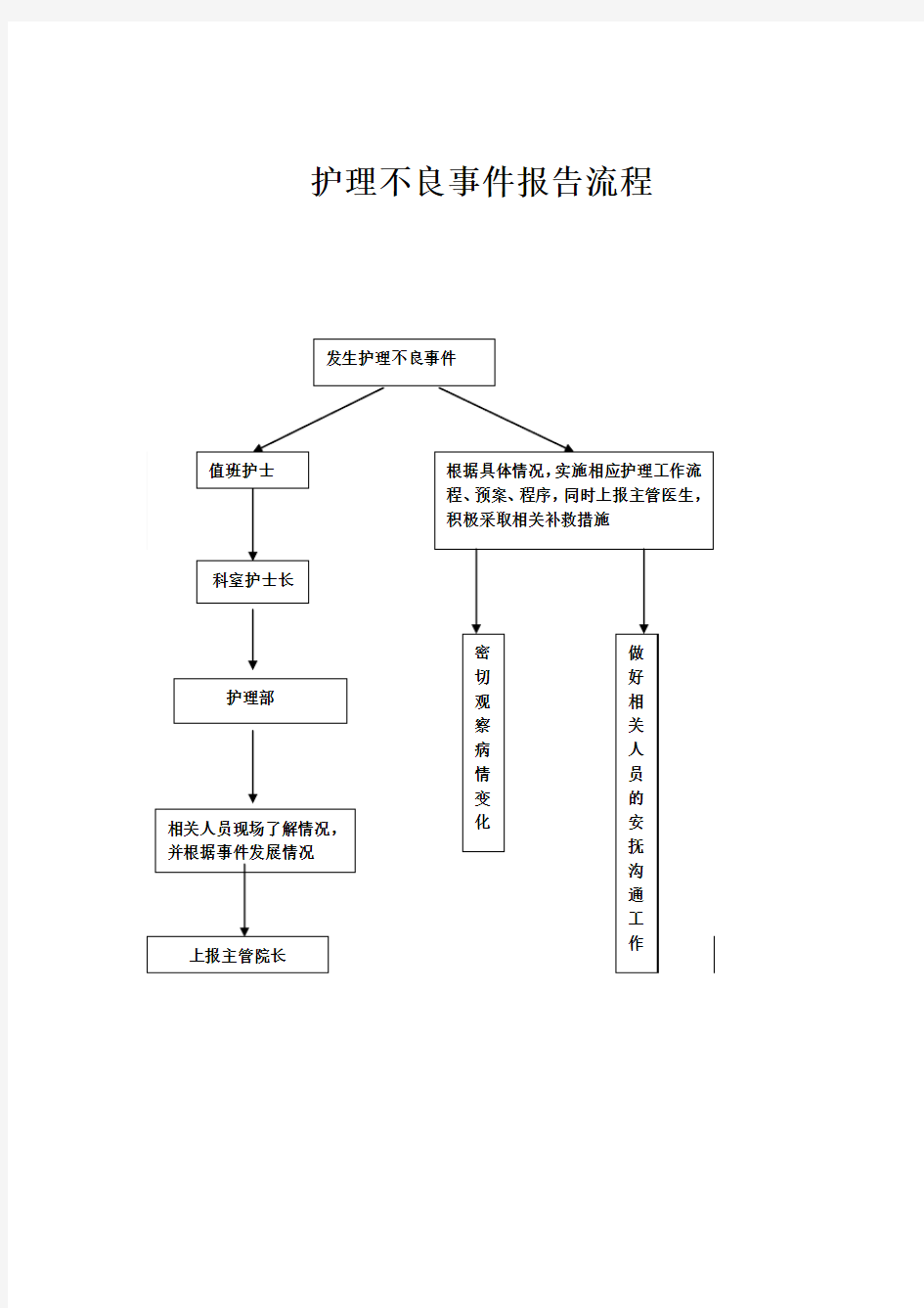 护理不良事件报告流程图