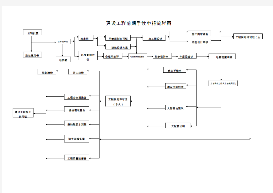 天津市财政投资建设项目前期手续流程图