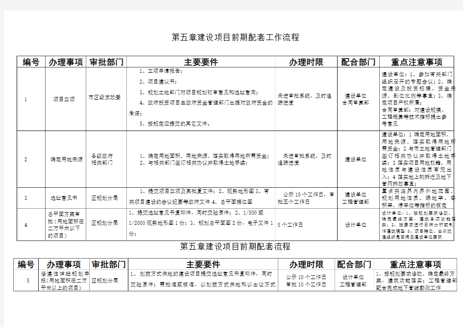 天津市财政投资建设项目前期手续流程图