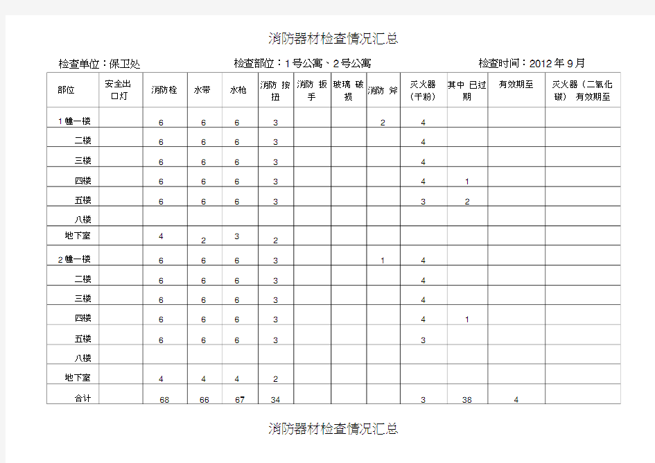 消防器材检查情况汇总