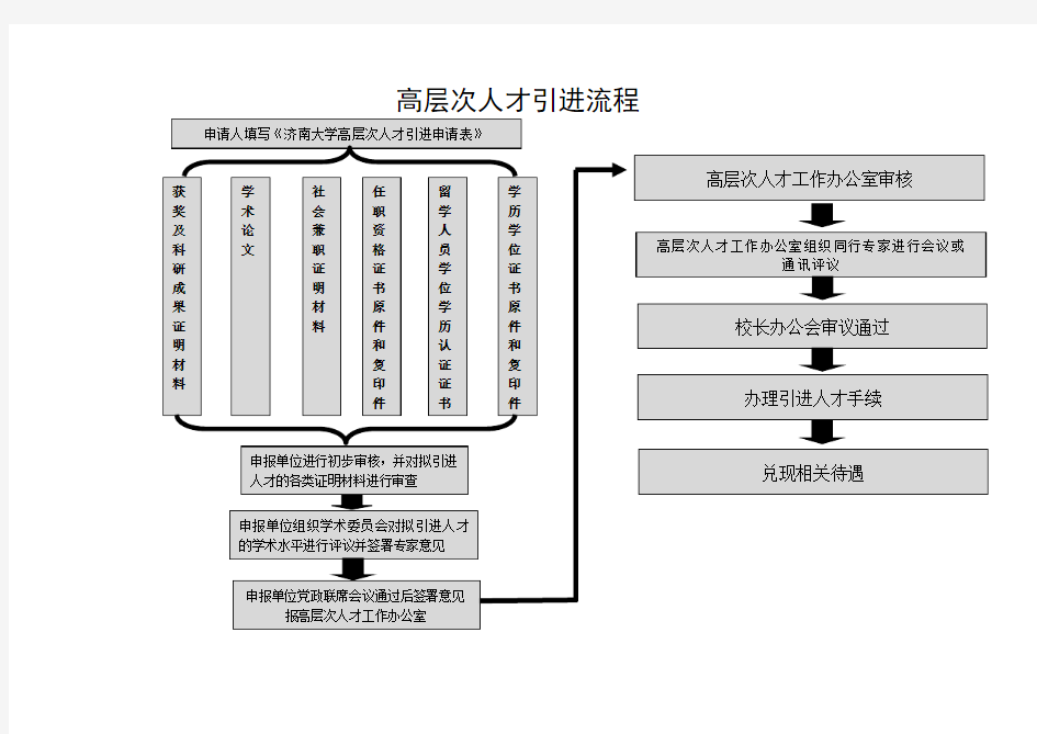 高层次人才引进流程