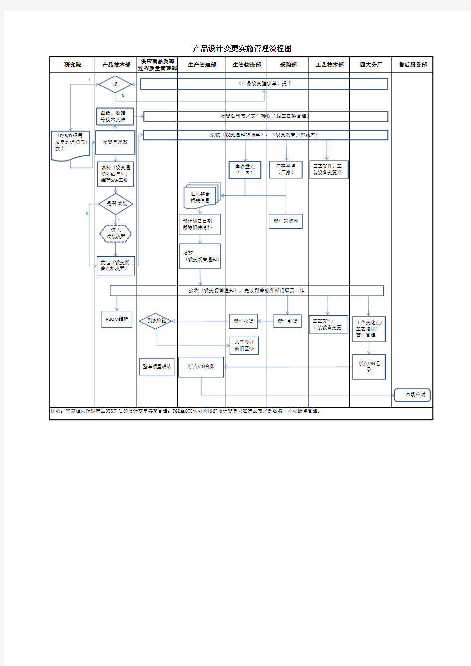 15 产品设计变更实施管理流程图 