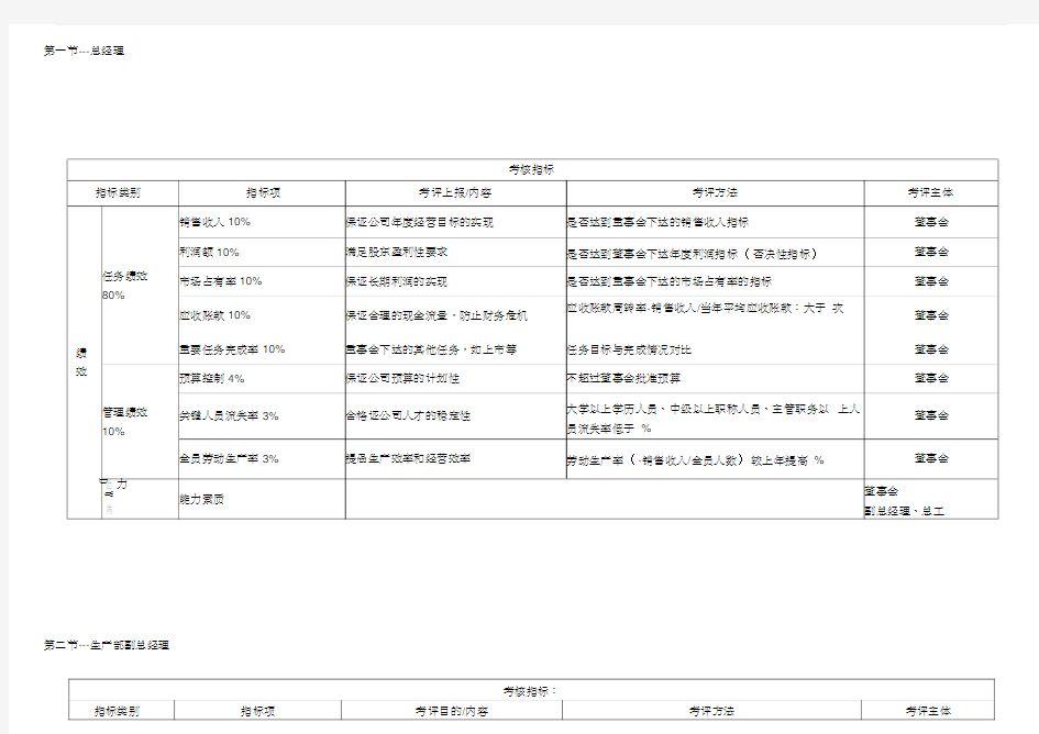 (KPI)绩效考核指标