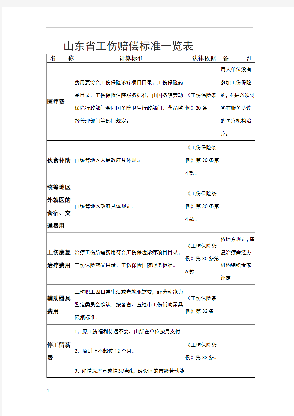 山东省工伤赔偿标准一览表