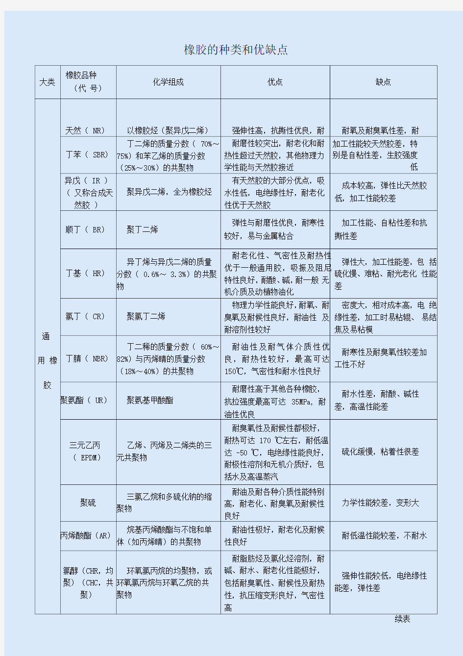 各种橡胶的优缺点