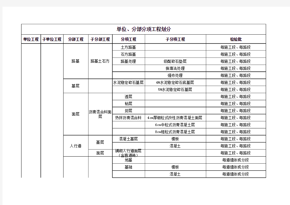 市政工程单位分部分项工程划分表