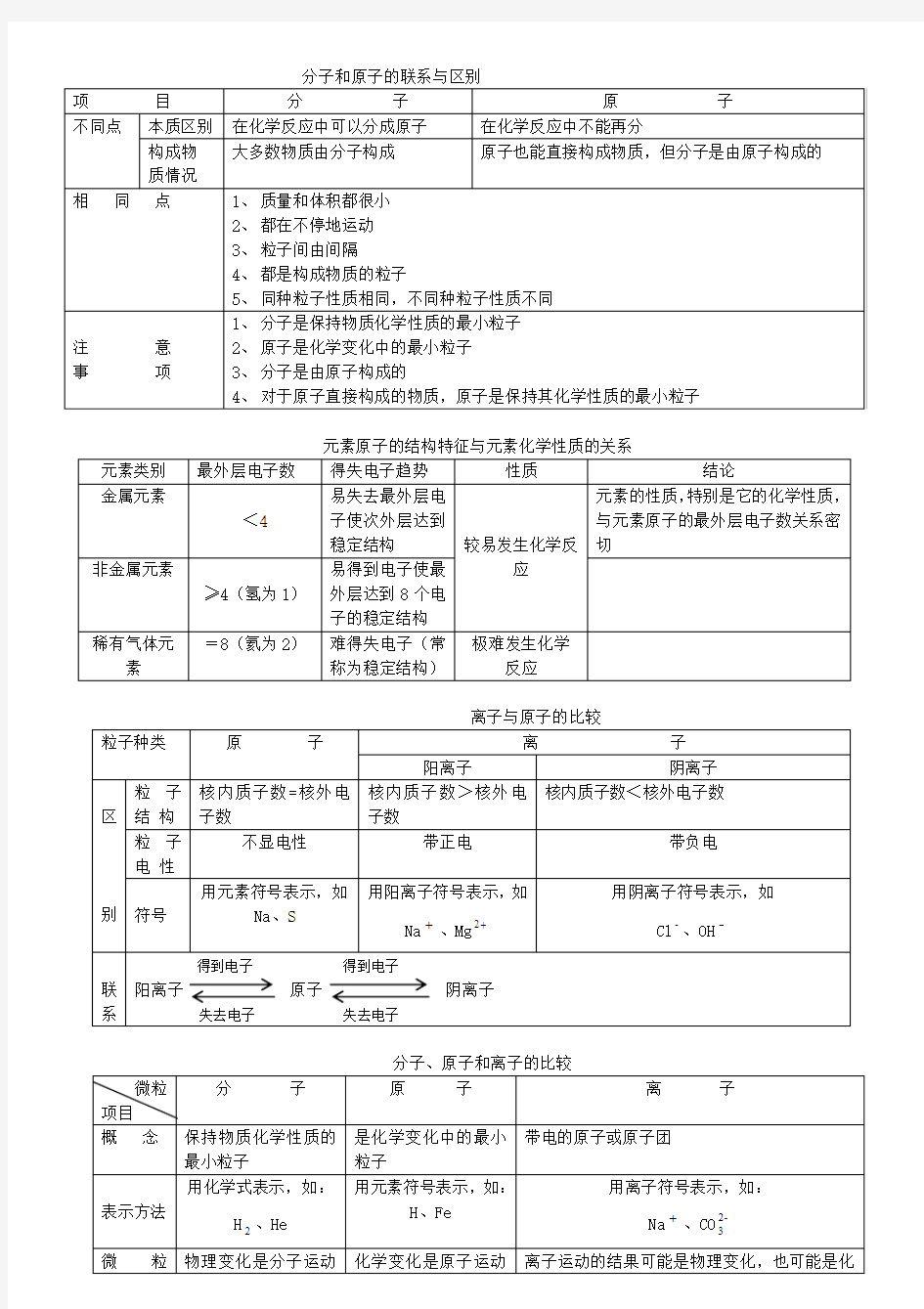 分子、原子、离子及元素的关系