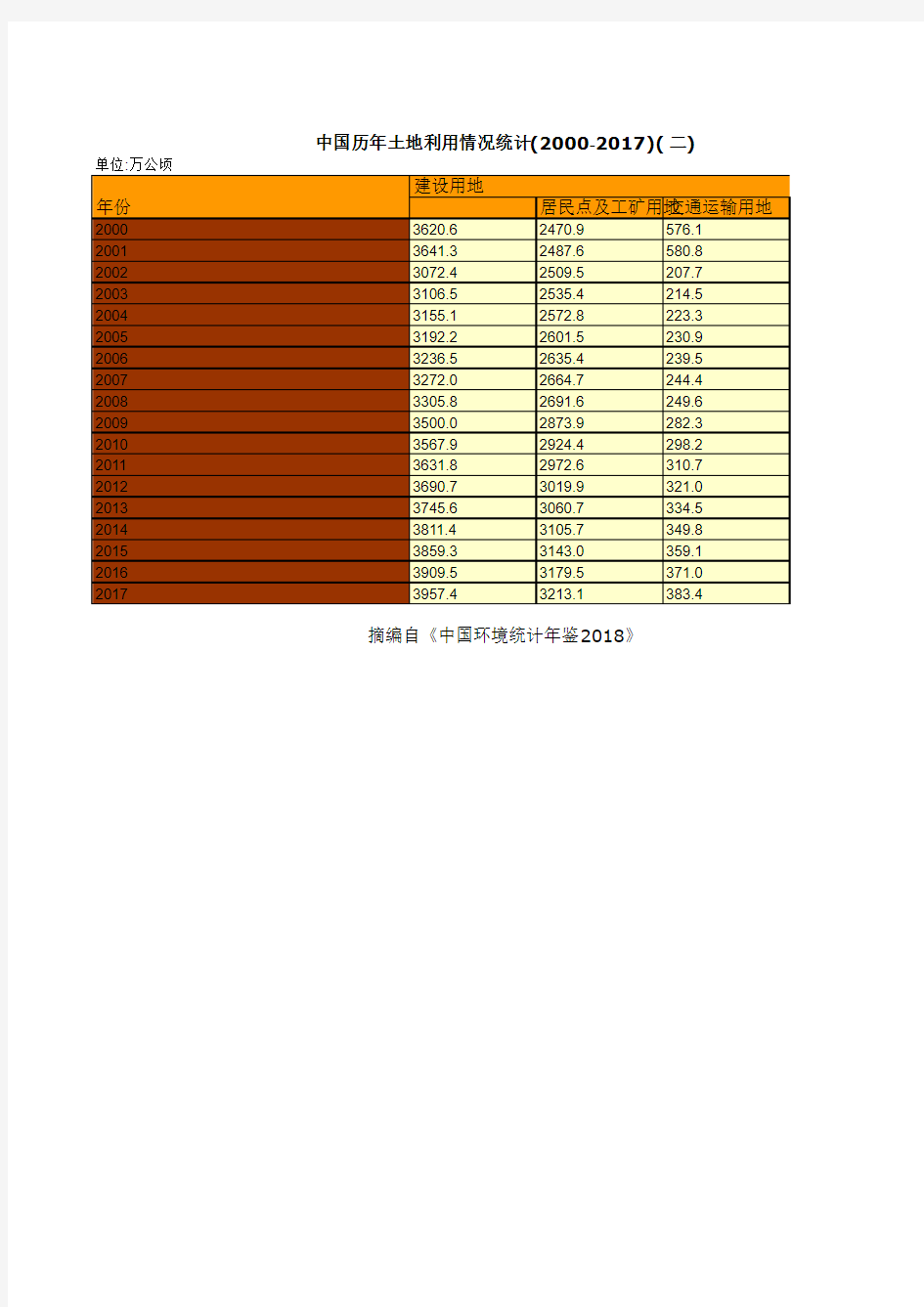 中国历年土地利用情况统计(2000-2017)(二)