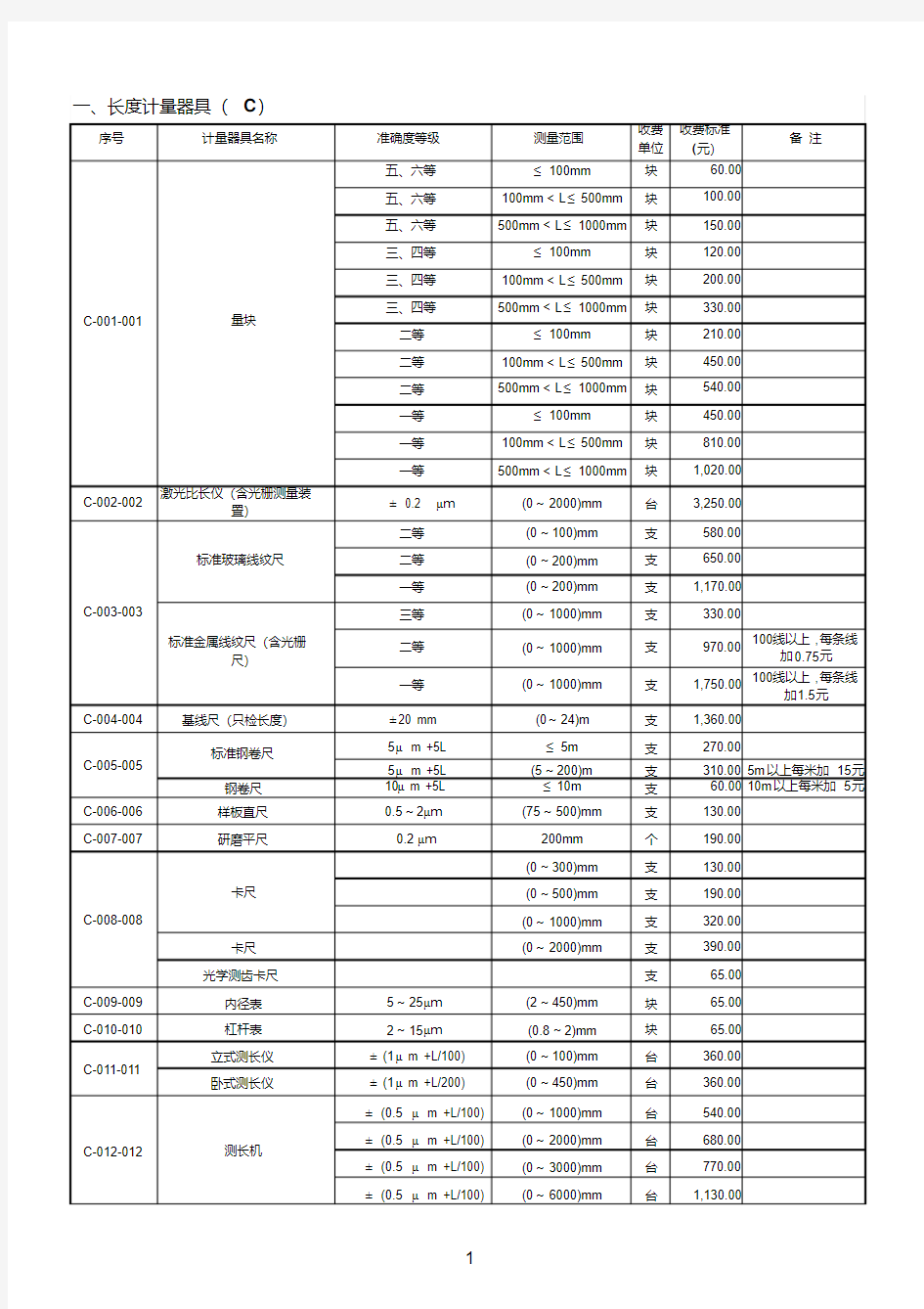 四川省计量检定收费标准明细-川价费[2003]177号