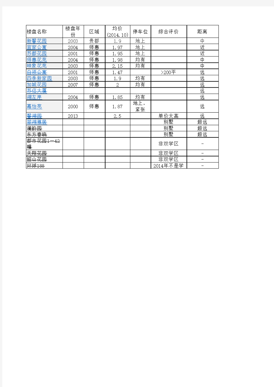 苏州工业园区星海小学星海中学学区房盘点分析