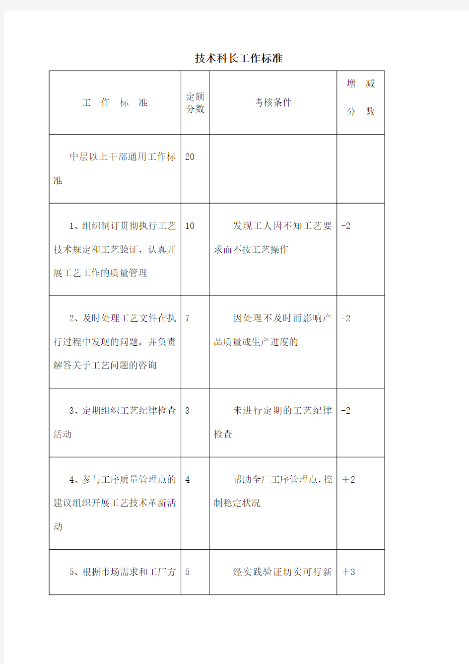 技术科长工作标准