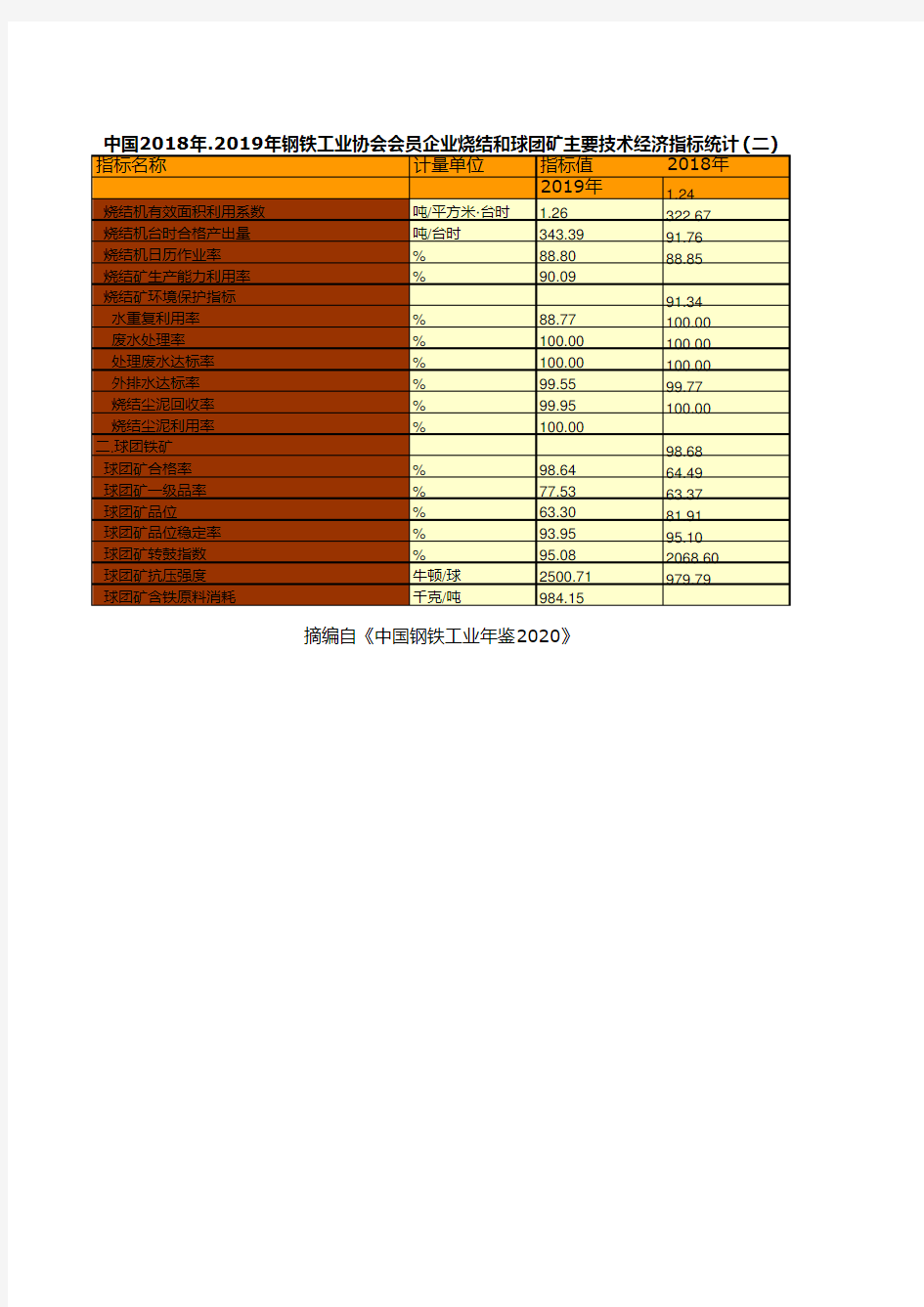 中国钢铁工业年鉴2020：2018年.2019年钢铁工业协会会员企业烧结和球团矿主要技术经济指标统计