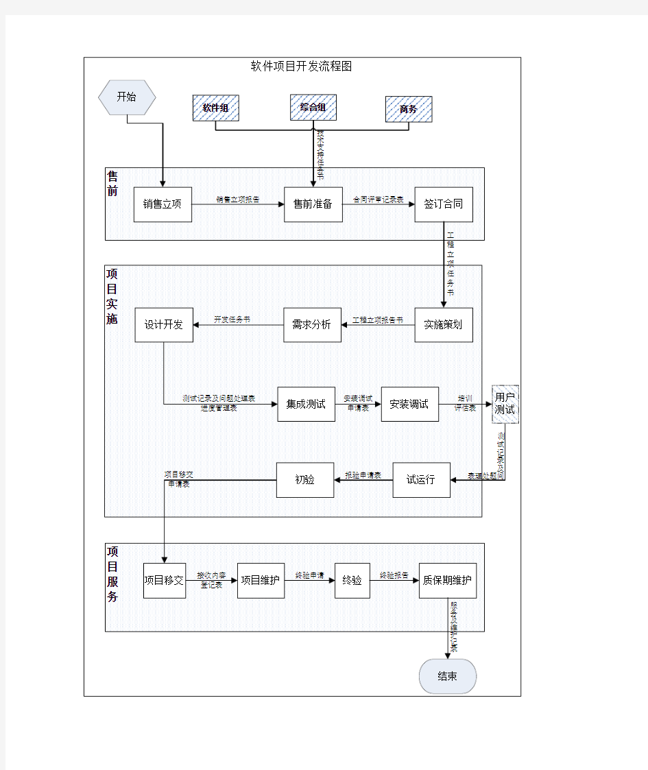 软件项目工作流程图