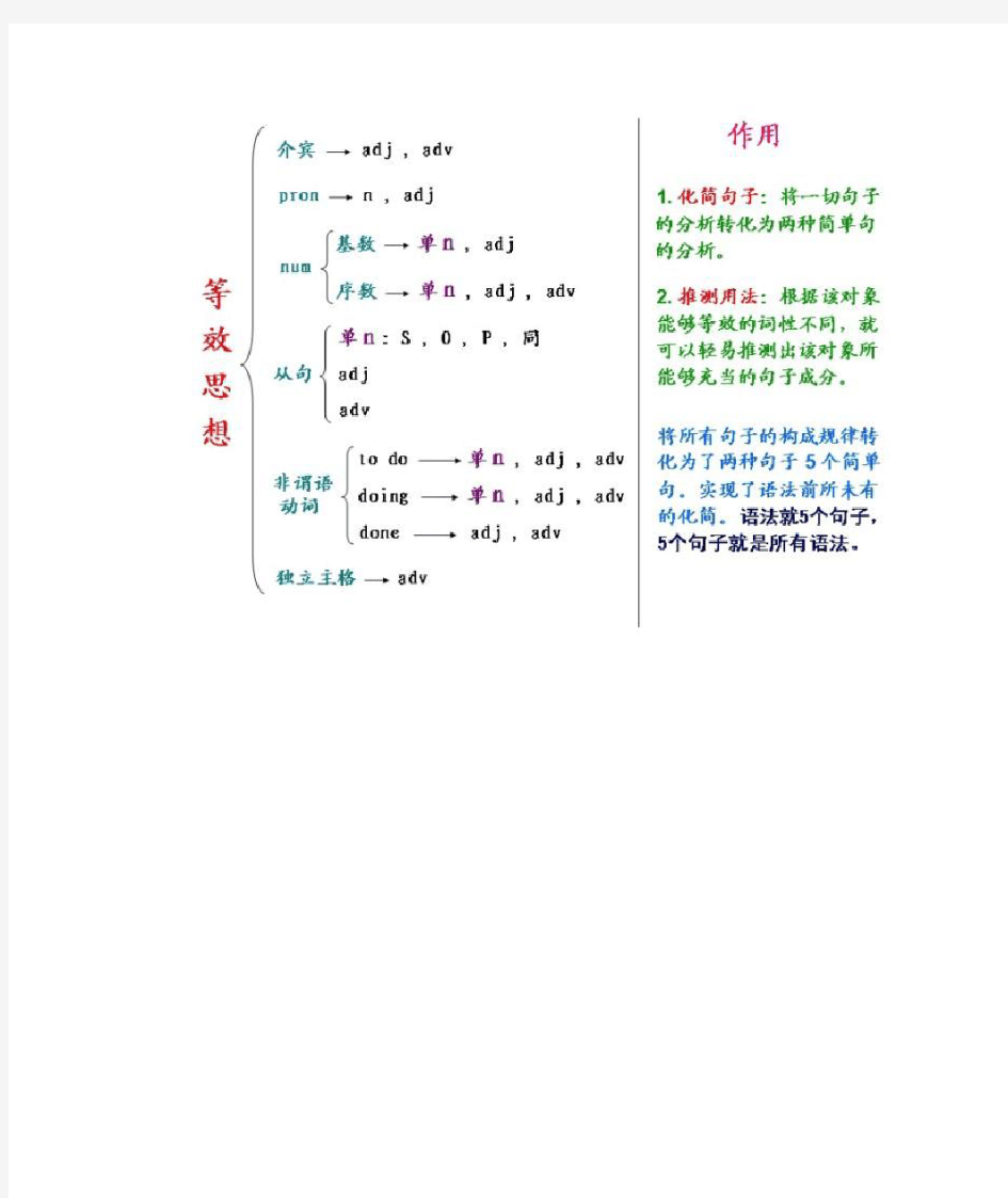 (完整word版)高中英语语法知识梳理大全完整清晰