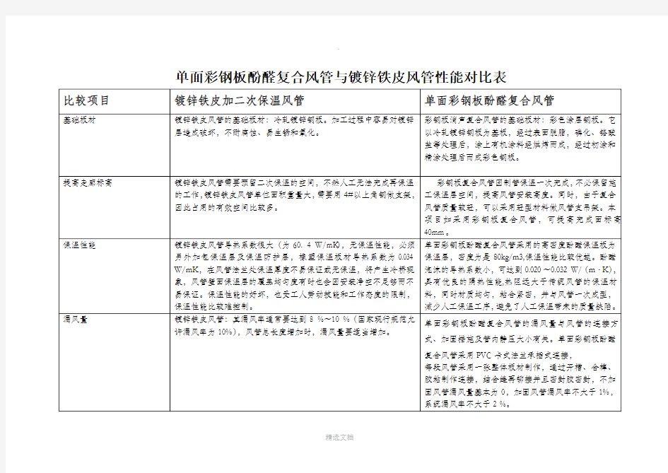 单面彩钢酚醛复合风管与镀锌铁皮风管的性能比较