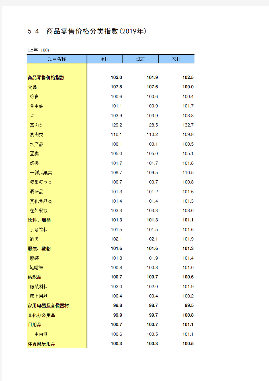 中国统计年鉴2020全国社会经济发展指标：5-4  商品零售价格分类指数(2019年)