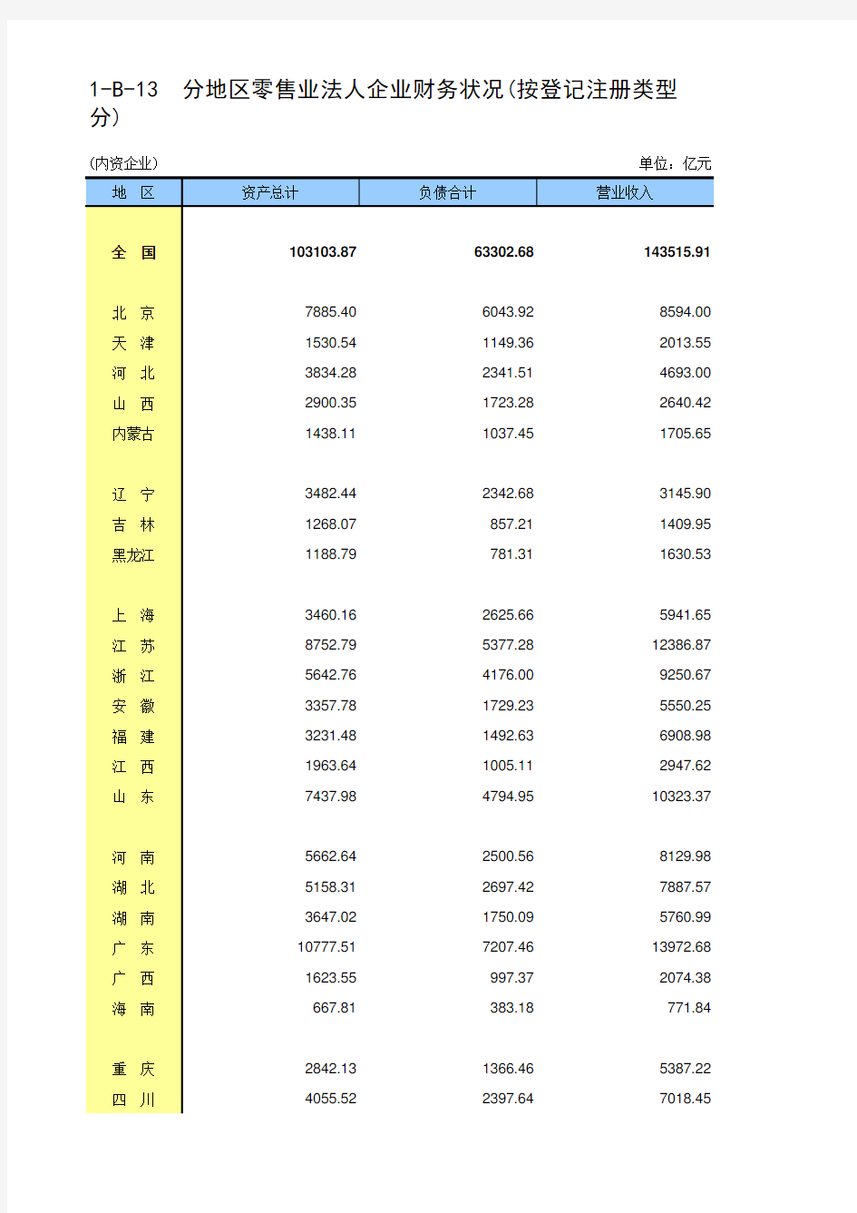 第四次中国经济普查2018年数据：分地区零售业法人企业财务状况(按登记注册类型分内资企业)