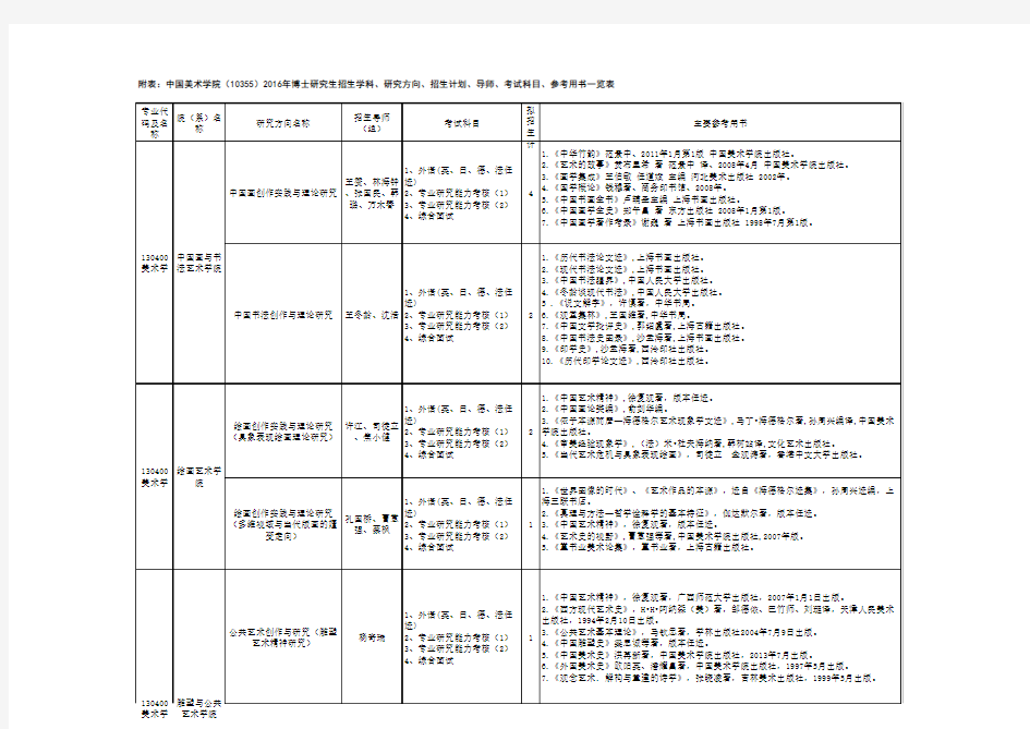 中国美术学院(10355)2016年博士研究生招生学科、研究方向、招生计划、导师、考试科目、参考用书一览表