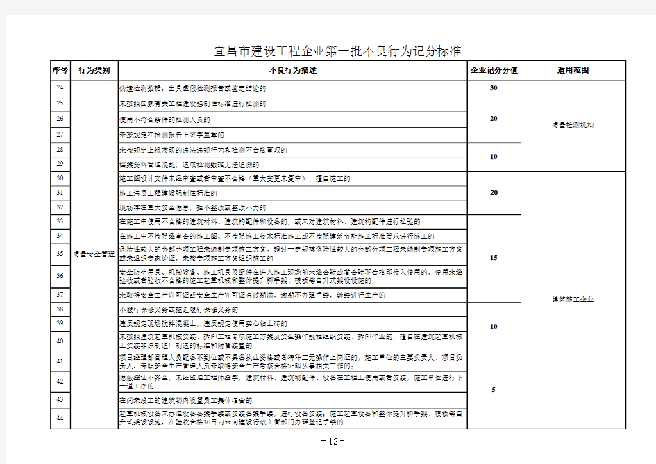 建筑业施工企业不良行为记分标准