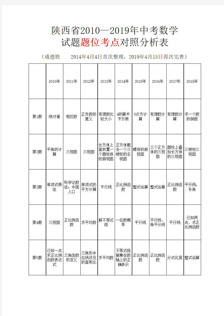 陕西省连续9年中考数学试卷题位考点对照分析表(20190415整理)
