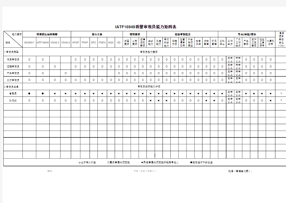 IATF16949质量内审员能力矩阵表