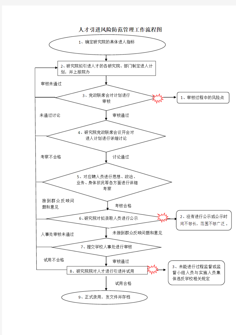 人才引进风险防范管理工作流程图