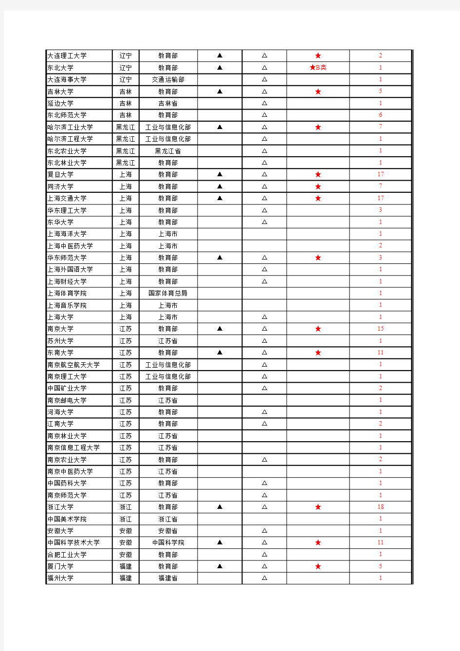 中国985工程、211工程、双一流建设高校汇总表(截至2017年9月)