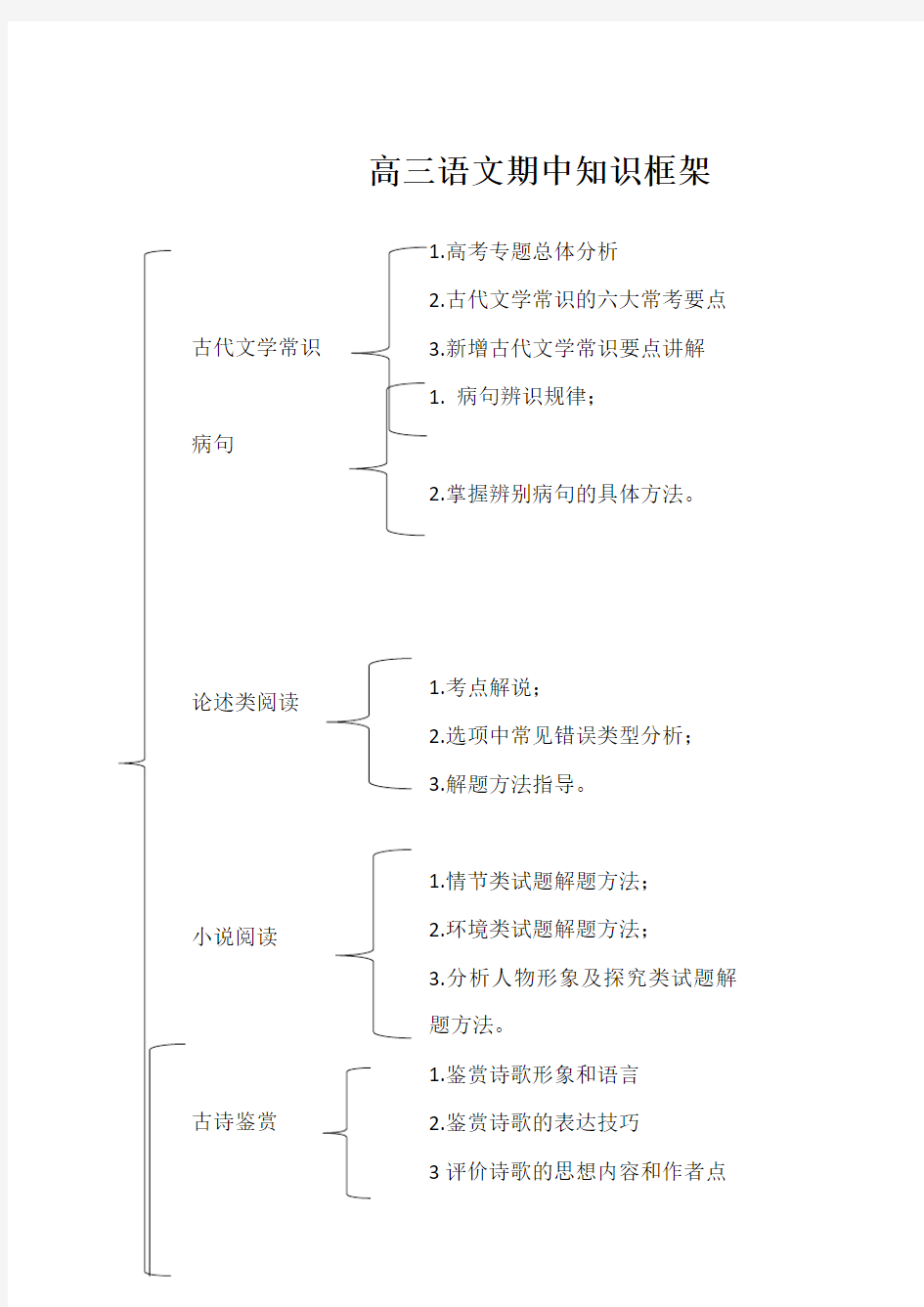 高三语文知识框架图完整