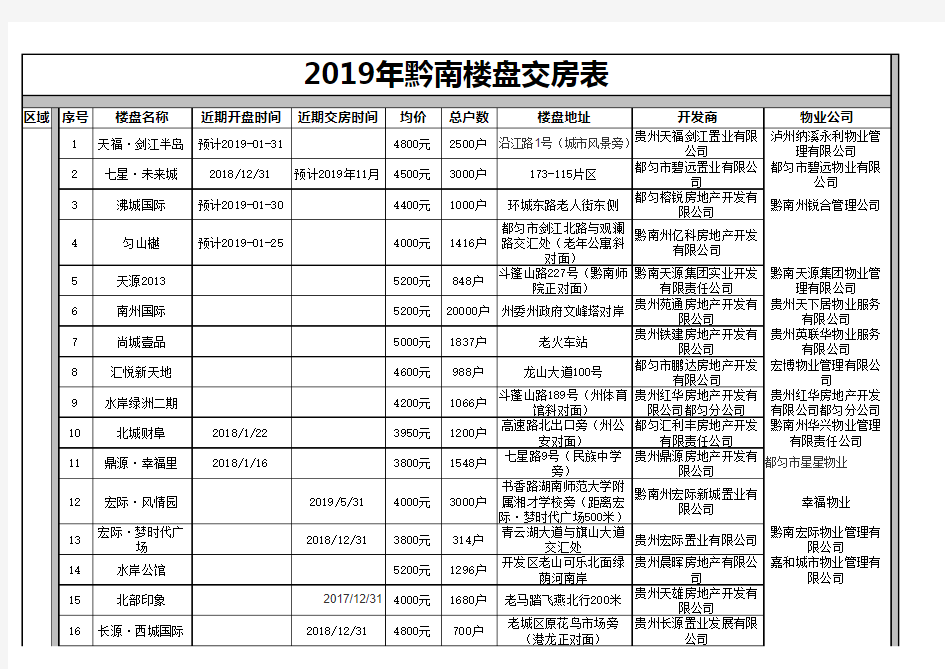 2019年黔南楼盘交房表