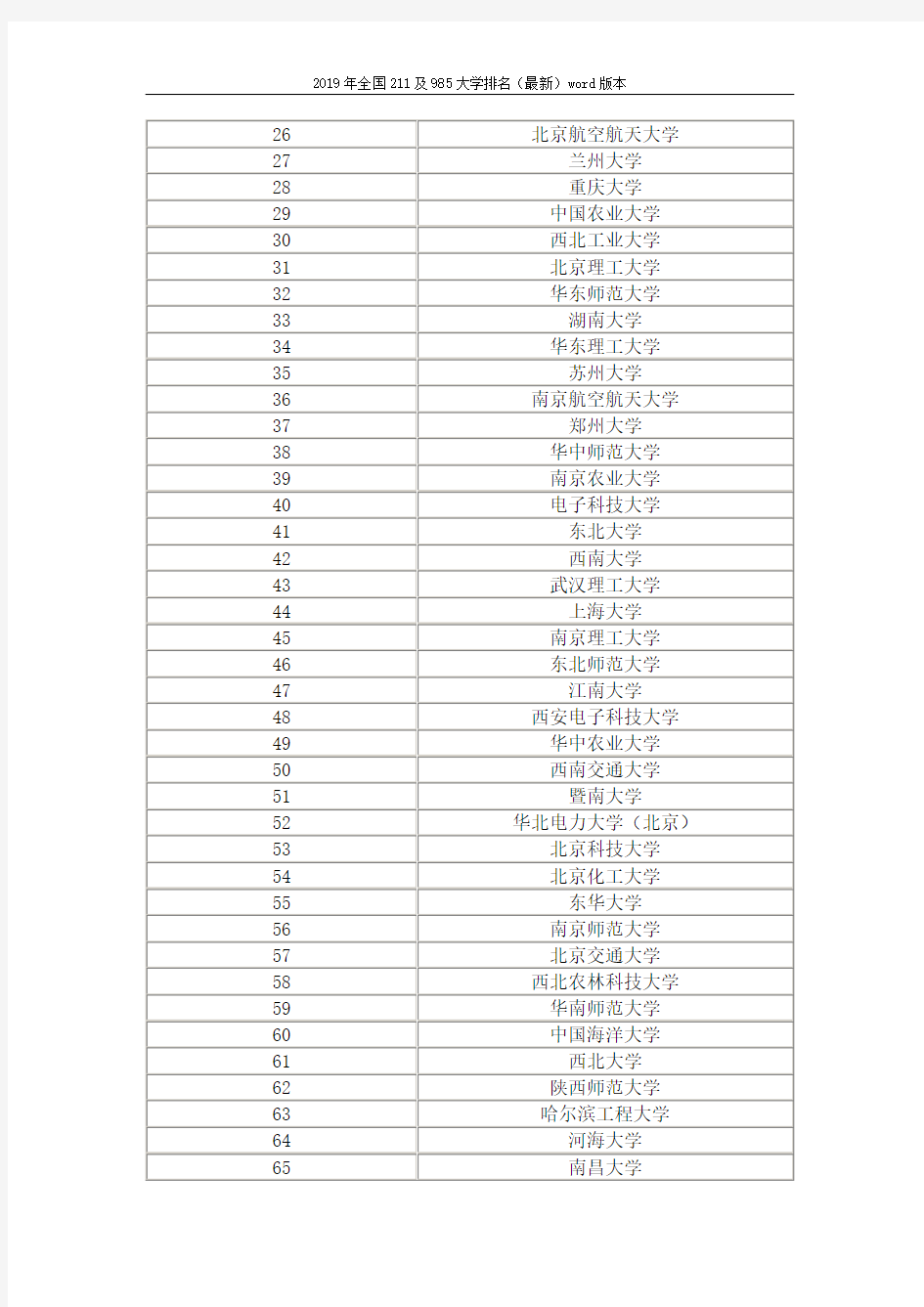 2019年全国211及985大学排名(最新)word版本 (5页)