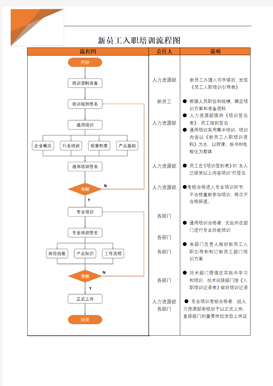 新员工入职培训流程图