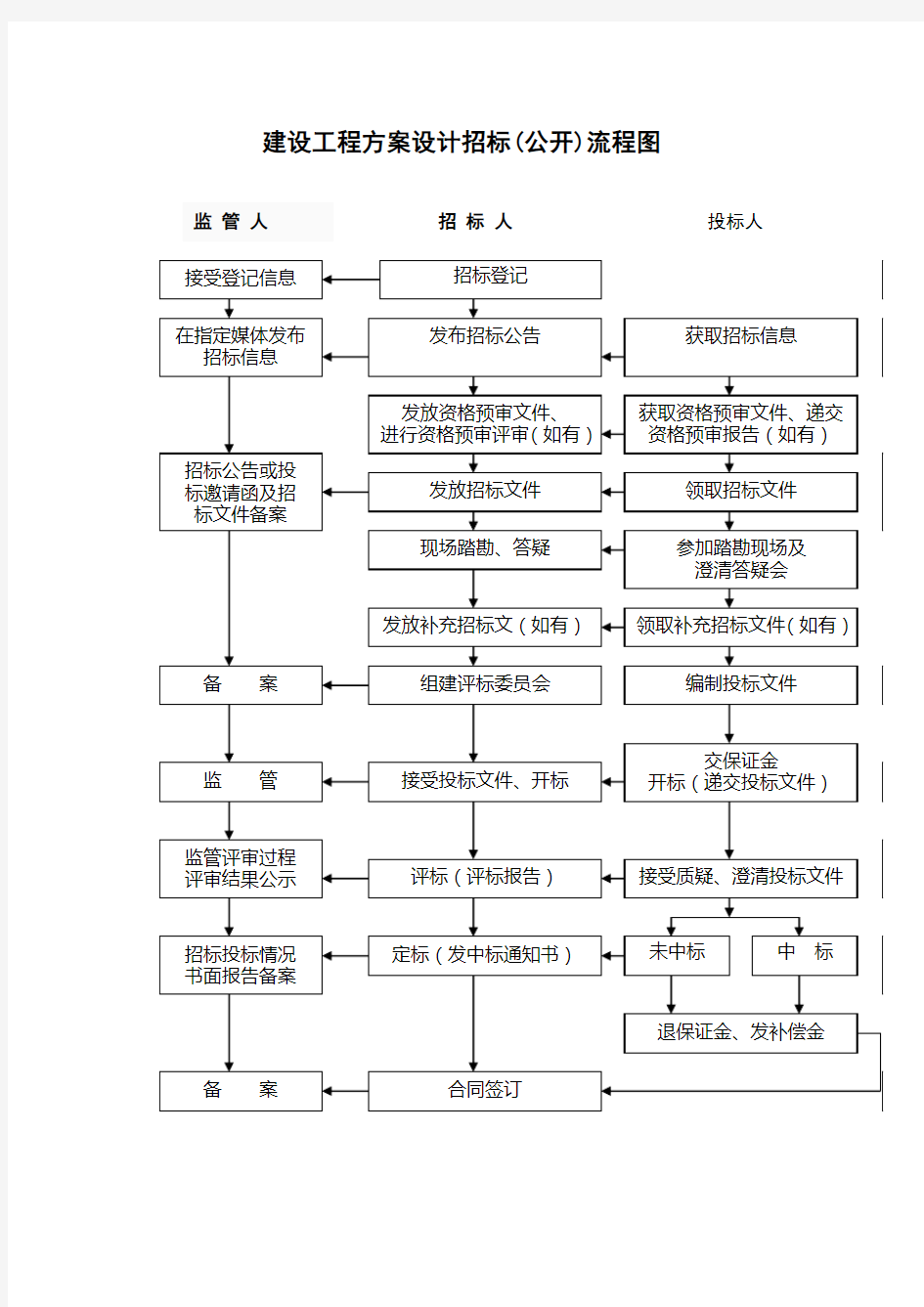 建设工程设计招标 公开 流程图