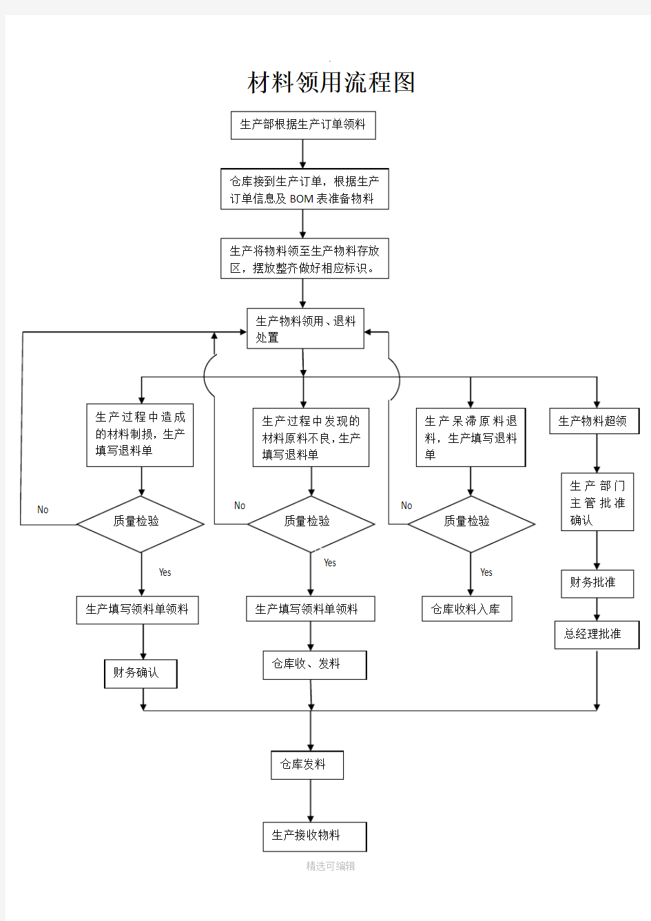 材料领用流程图