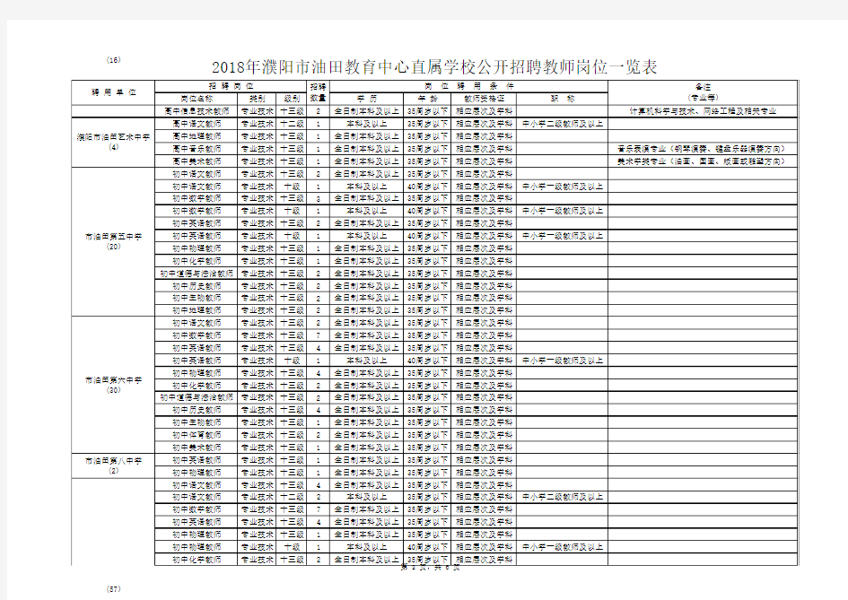 2018年濮阳市油田教育中心直属学校公开招聘教师岗位一览表