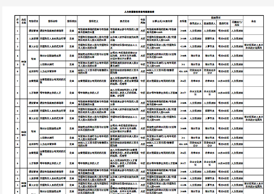 【绩效指标】人力资源部各岗位绩效考核指标库(超详细!)