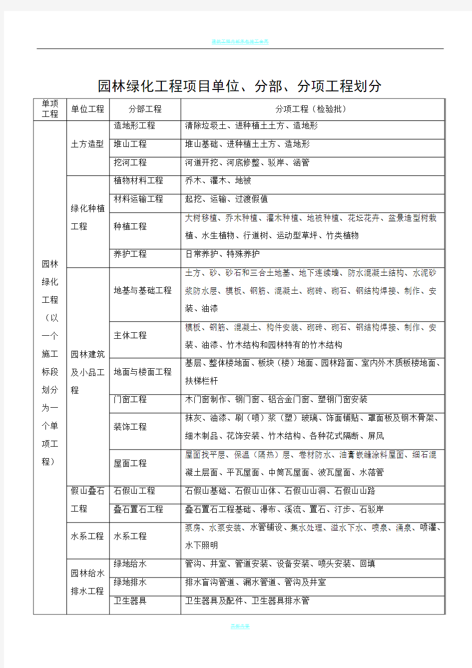 园林绿化工程单位、分部、分项工程划分