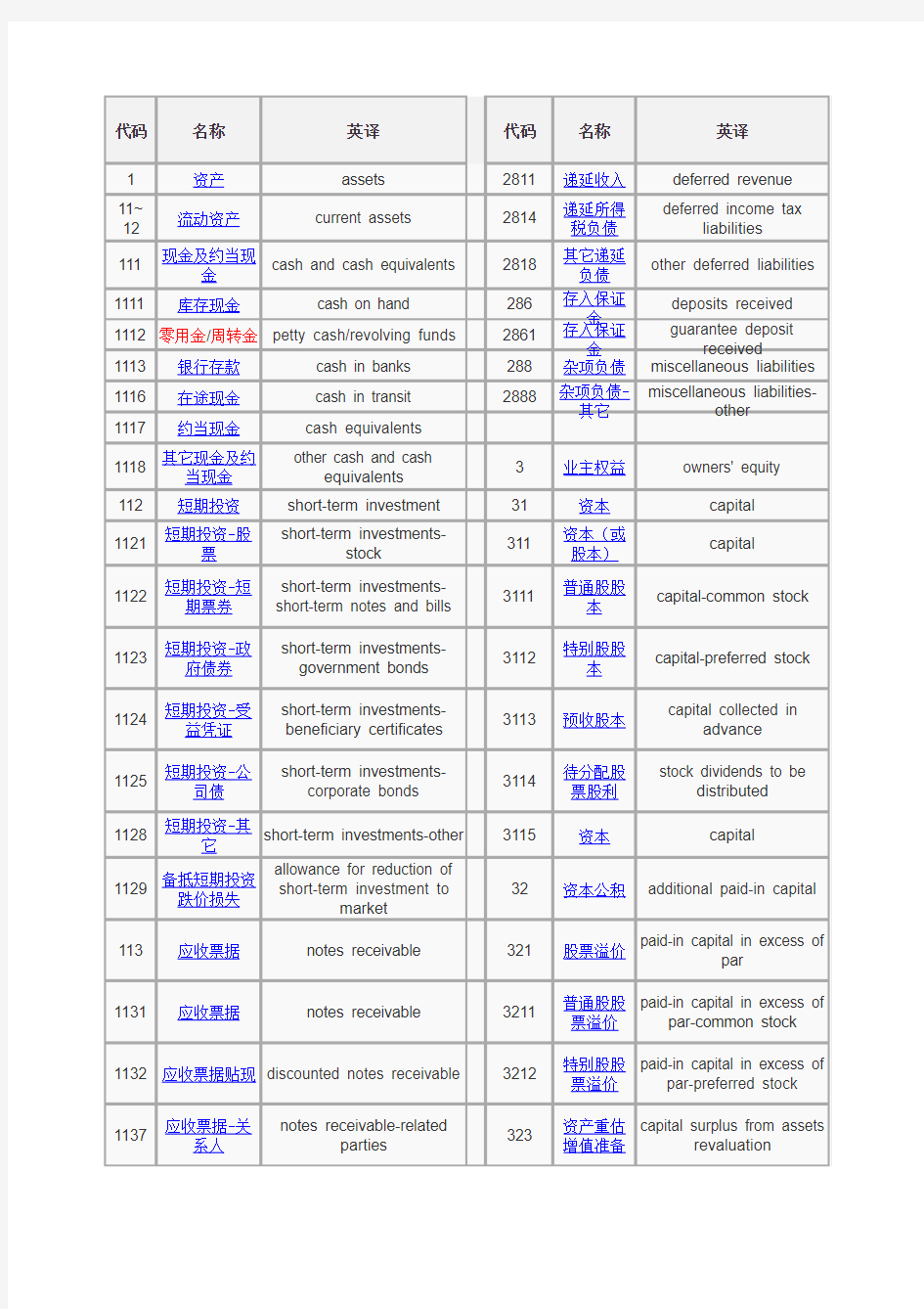 中国会计科目中英文对照(含科目代码)打印版