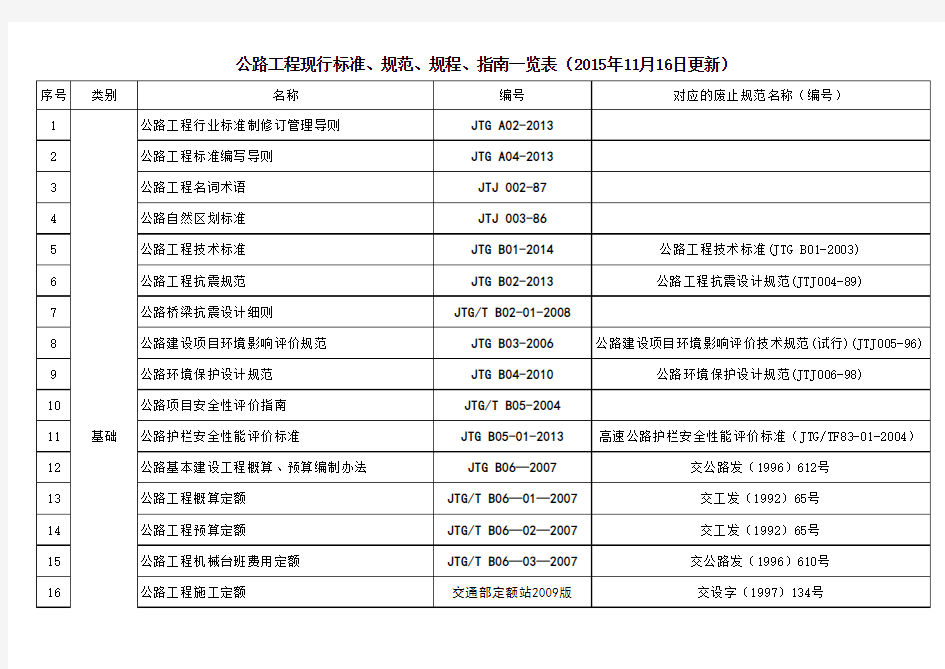 公路工程现行标准、规范、规程、指南一览表