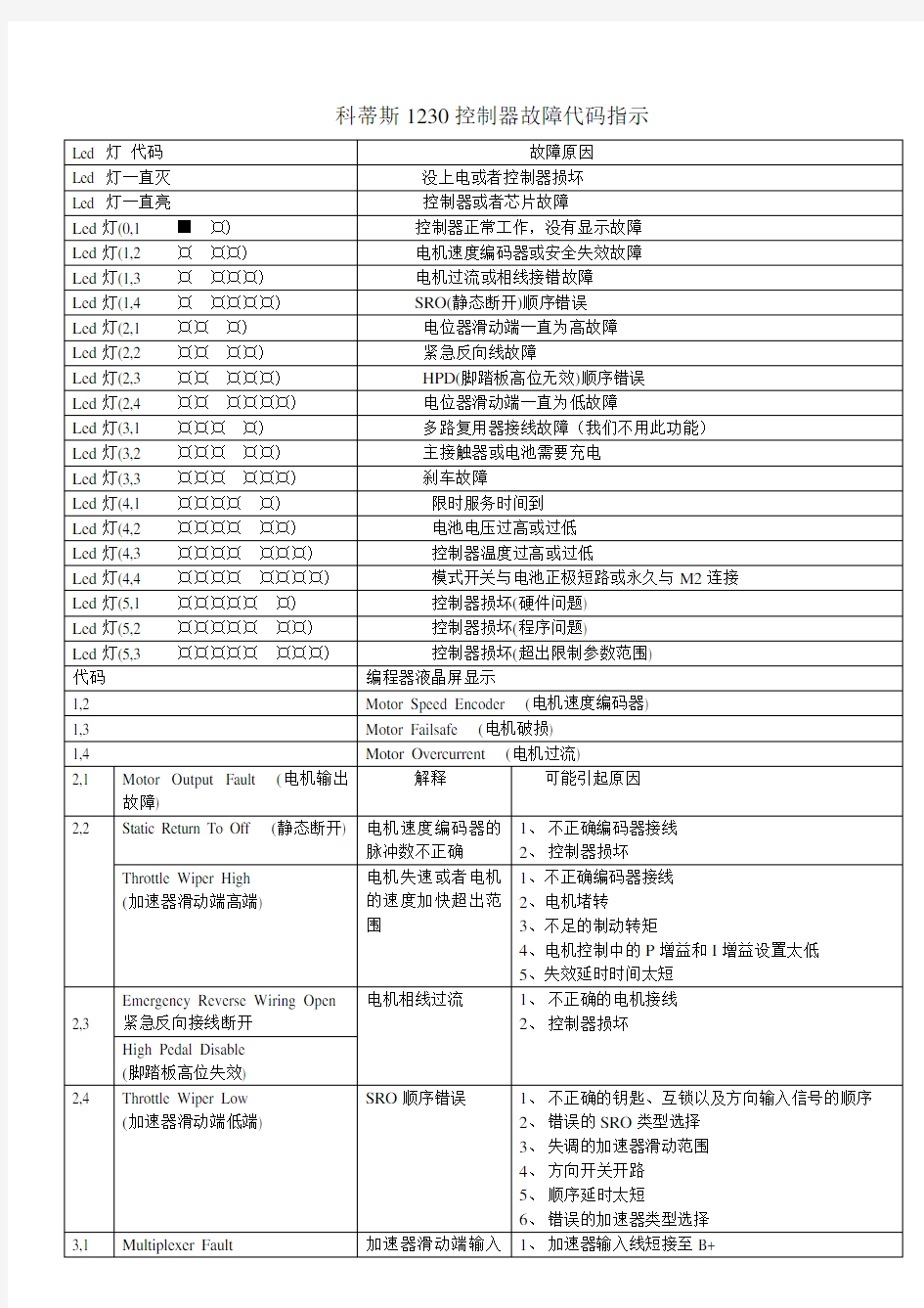 科蒂斯1230控制器故障代码指示