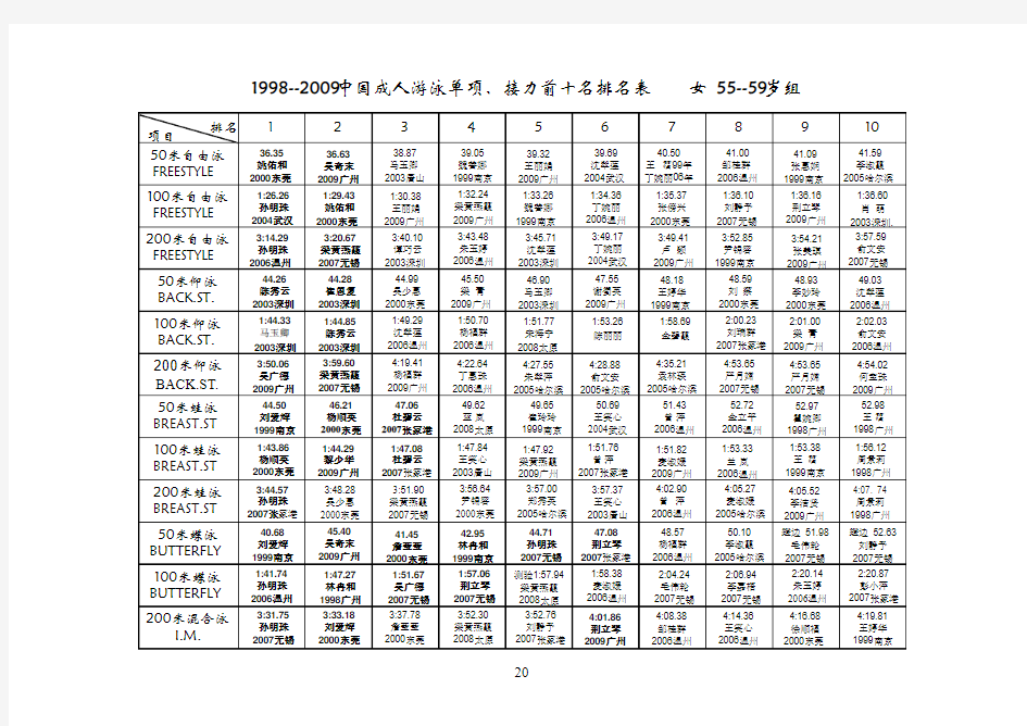 中国历届成人分龄游泳前十名排名表