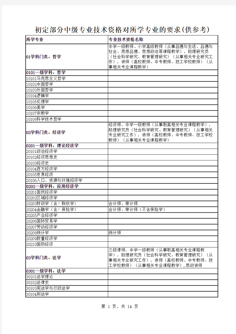 初定中级职称专业对照表