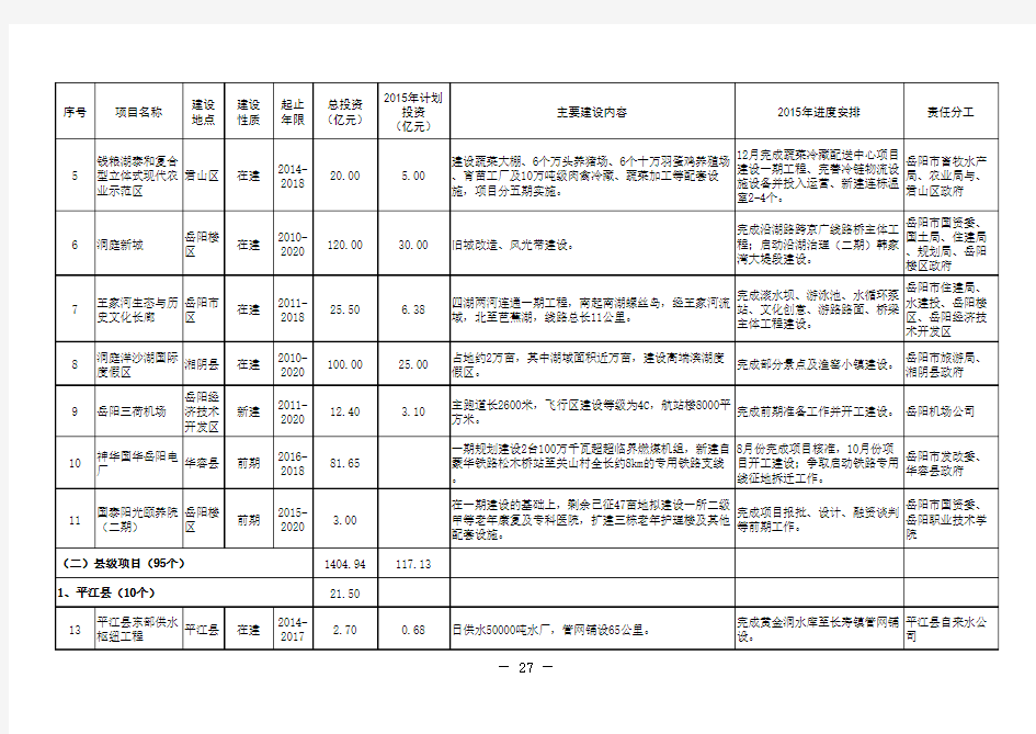 湖南省洞庭湖生态经济区建设2015年度重大项目(市县)