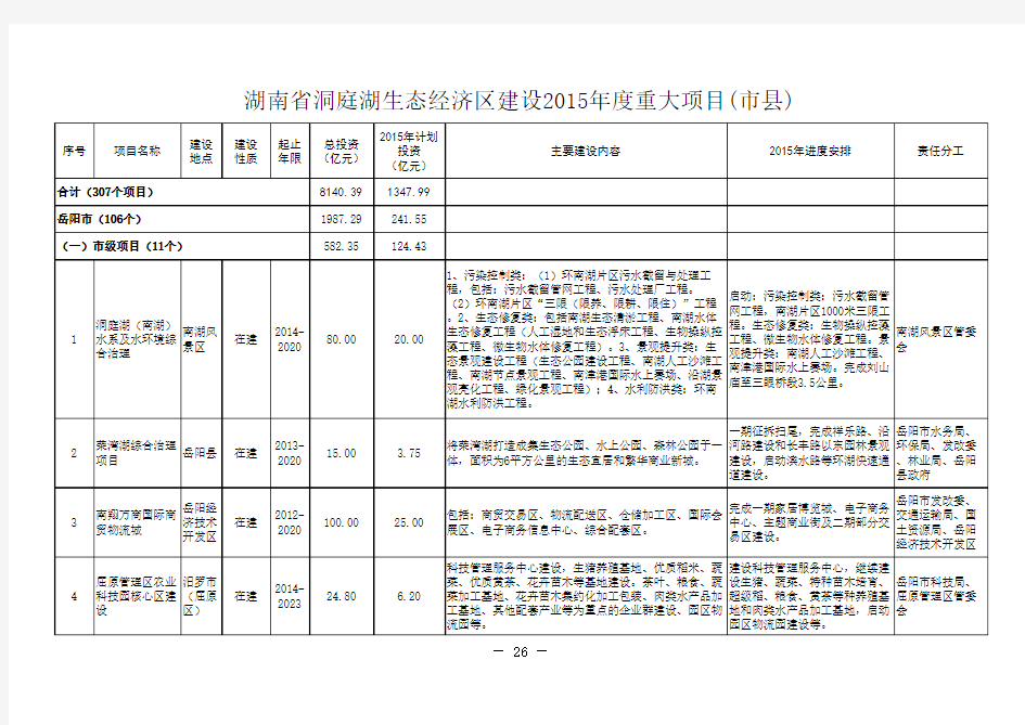 湖南省洞庭湖生态经济区建设2015年度重大项目(市县)