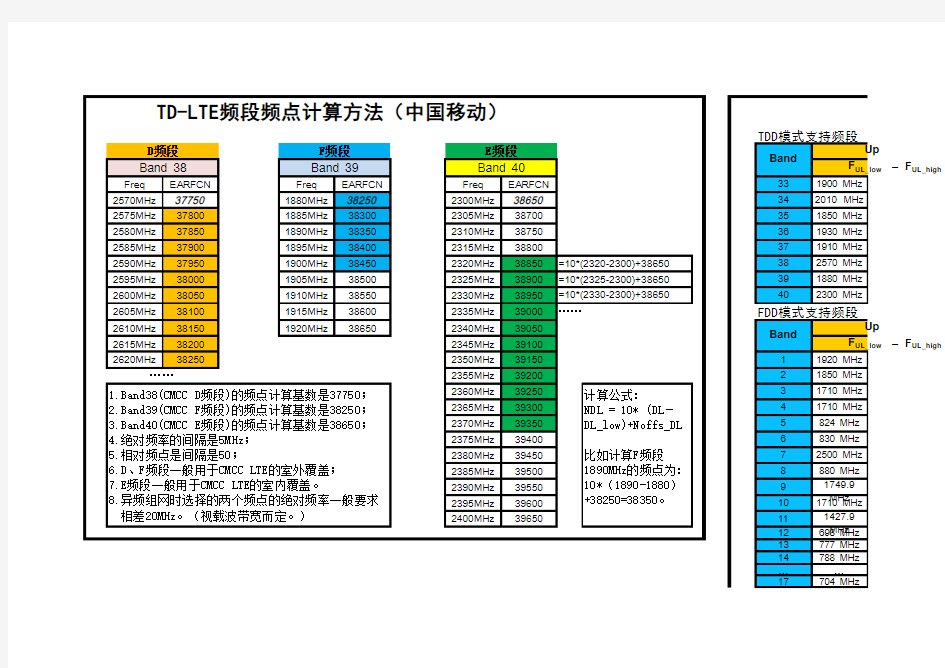 中国移动LTE_频段中心频点的计算方法